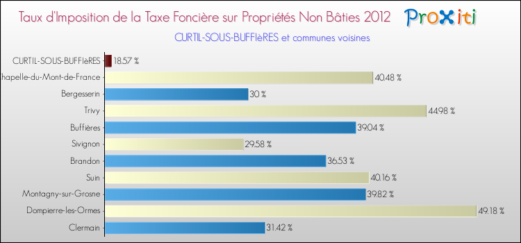Taux d'imposition de la taxe foncière sur les immeubles et terrains non batis 2012 pour CURTIL-SOUS-BUFFIèRES et les communes proches Comparaison des taux d'imposition de la taxe foncière sur les immeubles et terrains non batis 2012 pour CURTIL-SOUS-BUFFIèRES et les communes voisines