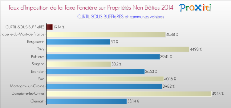 Taux d'imposition de la taxe foncière sur les immeubles et terrains non batis 2014 pour CURTIL-SOUS-BUFFIèRES et les communes proches Comparaison des taux d'imposition de la taxe foncière sur les immeubles et terrains non batis 2014 pour CURTIL-SOUS-BUFFIèRES et les communes voisines