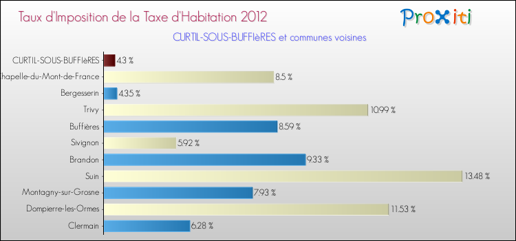 Taux d'imposition de la taxe d'habitation 2012 pour CURTIL-SOUS-BUFFIèRES et les communes proches Comparaison des taux d'imposition de la taxe d'habitation 2012 pour CURTIL-SOUS-BUFFIèRES et les communes voisines