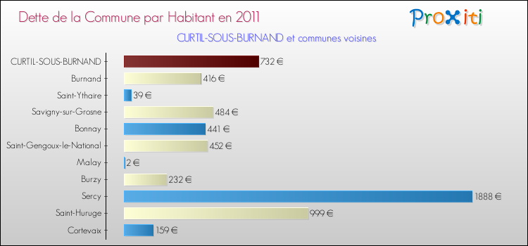 Dette par habitant de la commune en 2011 pour CURTIL-SOUS-BURNAND et les communes proches Comparaison de la dette par habitant de la commune en 2011 pour CURTIL-SOUS-BURNAND et les communes voisines