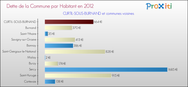 Dette par habitant de la commune en 2012 pour CURTIL-SOUS-BURNAND et les communes proches Comparaison de la dette par habitant de la commune en 2012 pour CURTIL-SOUS-BURNAND et les communes voisines