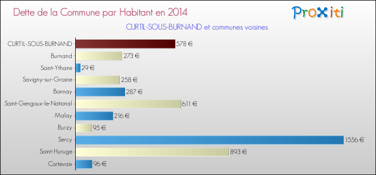 Dette par habitant de la commune en 2014 pour CURTIL-SOUS-BURNAND et les communes proches Comparaison de la dette par habitant de la commune en 2014 pour CURTIL-SOUS-BURNAND et les communes voisines
