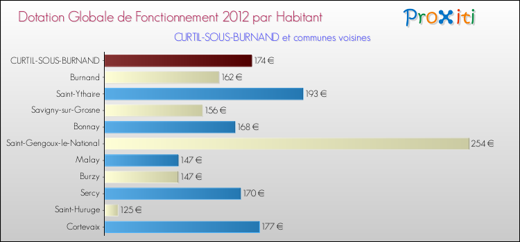 Montant des dotations globales de fonctionnement DGF par Habitant pour CURTIL-SOUS-BURNAND et les communes proches Comparaison des des dotations globales de fonctionnement DGF par habitant pour CURTIL-SOUS-BURNAND et les communes voisines