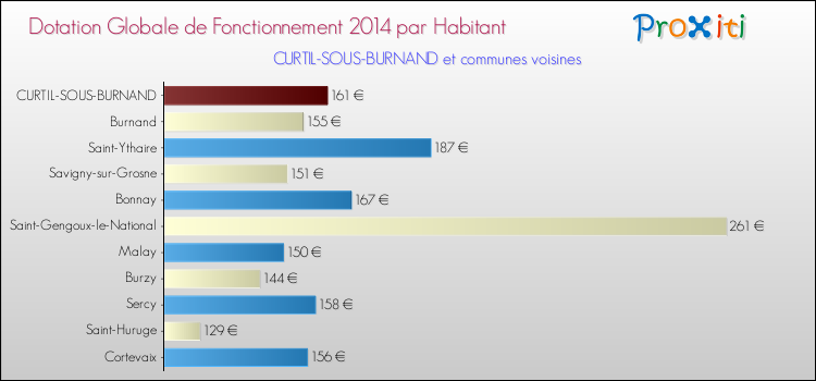 Montant des dotations globales de fonctionnement DGF par Habitant pour CURTIL-SOUS-BURNAND et les communes proches en 2014. Comparaison des des dotations globales de fonctionnement DGF par habitant pour CURTIL-SOUS-BURNAND et les communes voisines en 2014.