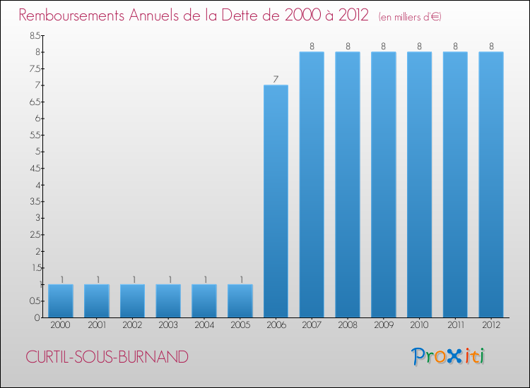 Evolution de l'annuité de la dette pour la commune de CURTIL-SOUS-BURNAND de 2000 à 2012 Annuités de la dette pour CURTIL-SOUS-BURNAND de 2000 à 2012