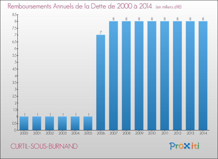 Evolution de l'annuité de la dette pour la commune de CURTIL-SOUS-BURNAND de 2000 à 2014 Annuités de la dette pour CURTIL-SOUS-BURNAND de 2000 à 2014