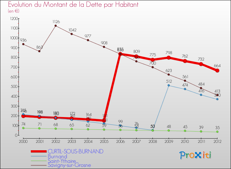 Evolution de la dette par habitant pour la commune de CURTIL-SOUS-BURNAND et les communes proches de 2000 à 2012 Comparaison de la dette par habitant pour CURTIL-SOUS-BURNAND et les communes voisines de 2000 à 2012