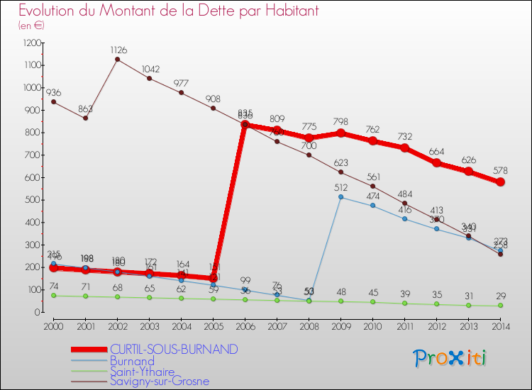 Evolution de la dette par habitant pour la commune de CURTIL-SOUS-BURNAND et les communes proches de 2000 à 2014 Comparaison de la dette par habitant pour CURTIL-SOUS-BURNAND et les communes voisines de 2000 à 2014