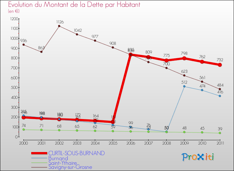 Evolution de la dette par habitant pour la commune de CURTIL-SOUS-BURNAND et les communes proches Comparaison de la dette par habitant pour CURTIL-SOUS-BURNAND et les communes voisines