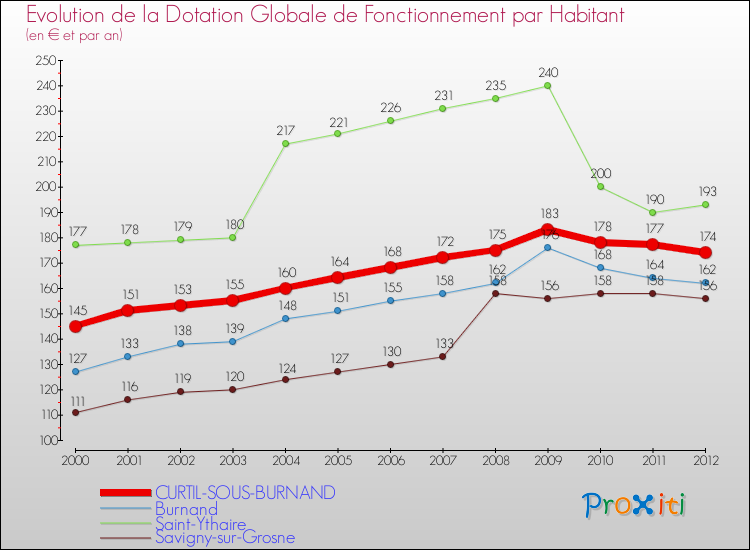 Evolution et montant de la dotation globale de fonctionnement par Habitant pour CURTIL-SOUS-BURNAND et les communes proches Comparaison des dotations globales de fonctionnement par habitant pour CURTIL-SOUS-BURNAND et les communes voisines