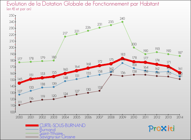 Evolution et montant de la dotation globale de fonctionnement par Habitant pour CURTIL-SOUS-BURNAND et les communes proches de 2000 à 2014. Comparaison des dotations globales de fonctionnement par habitant pour CURTIL-SOUS-BURNAND et les communes voisines de 2000 à 2014.