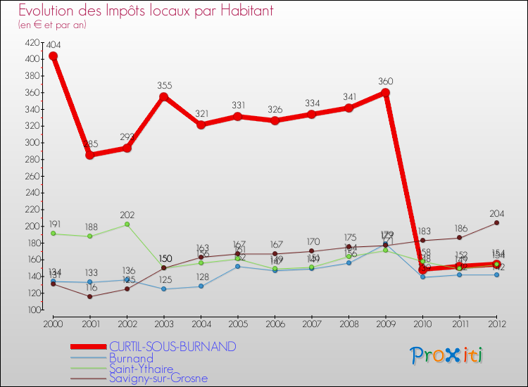 Evolution et montant des impôts locaux par Habitant pour CURTIL-SOUS-BURNAND et les communes proches Comparaison des impôts locaux par habitant pour CURTIL-SOUS-BURNAND et les communes voisines