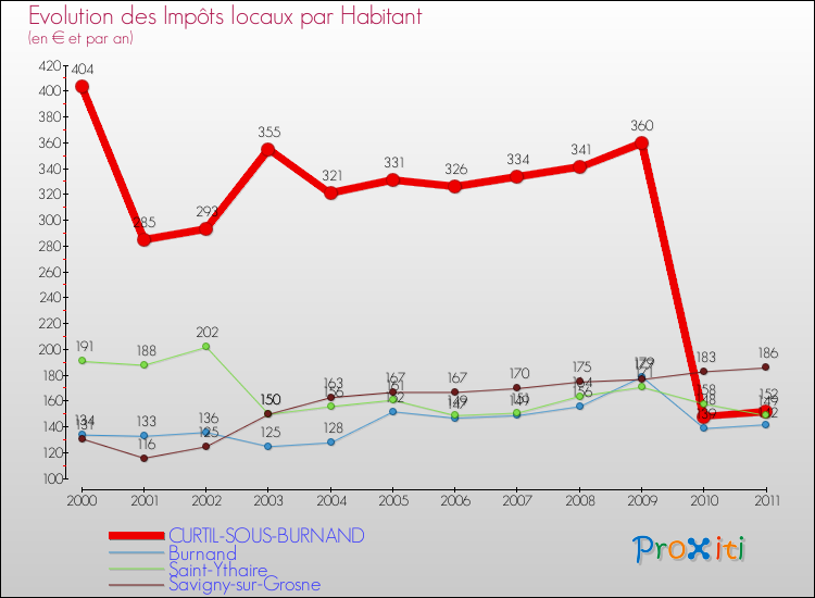 Evolution et montant des impôts locaux par Habitant pour CURTIL-SOUS-BURNAND et les communes proches Comparaison des impôts locaux par habitant pour CURTIL-SOUS-BURNAND et les communes voisines
