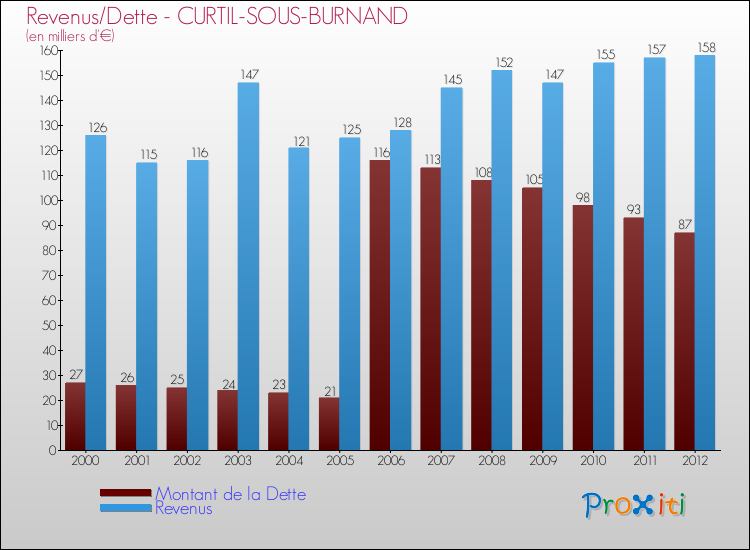 Evolution comparée de la dette et des revenus pour la commune de CURTIL-SOUS-BURNAND de 2000 à 2012 Comparaison de la dette et des revenus pour CURTIL-SOUS-BURNAND de 2000 à 2012