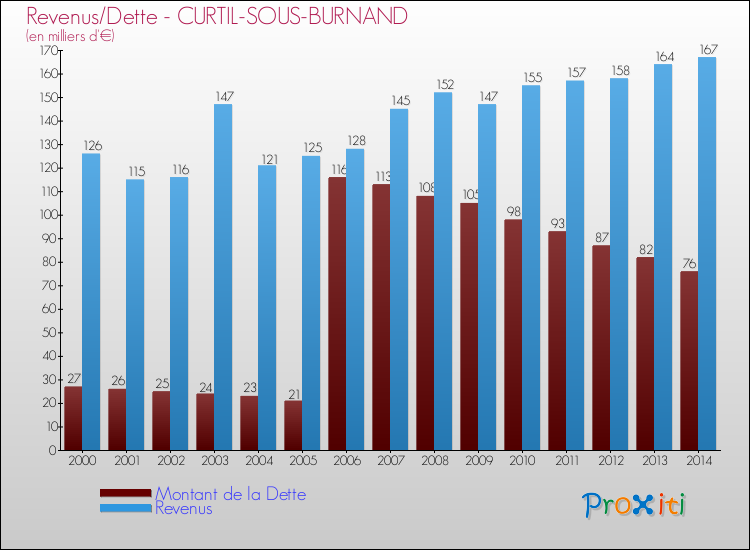 Evolution comparée de la dette et des revenus pour la commune de CURTIL-SOUS-BURNAND de 2000 à 2014 Comparaison de la dette et des revenus pour CURTIL-SOUS-BURNAND de 2000 à 2014