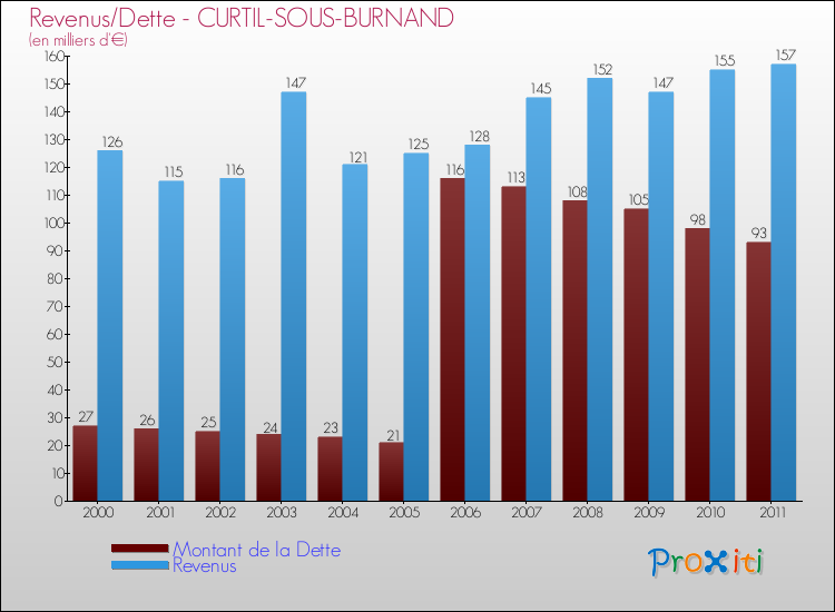 Evolution comparée de la dette et des revenus pour la commune de CURTIL-SOUS-BURNAND de 2000 à 2011 Comparaison de la dette et des revenus pour CURTIL-SOUS-BURNAND de 2000 à 2011