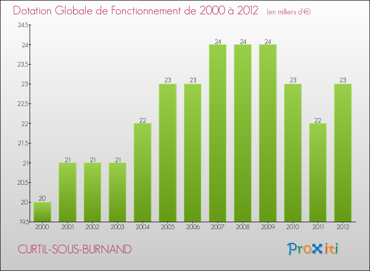 Evolution du montant de la Dotation Globale de Fonctionnement pour la commune de CURTIL-SOUS-BURNAND de 2000 à 2012 Evolution du montant de la Dotation Globale de Fonctionnement pour CURTIL-SOUS-BURNAND de 2000 à 2012