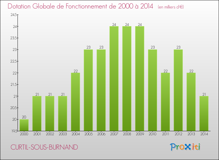 Evolution du montant de la Dotation Globale de Fonctionnement pour la commune de CURTIL-SOUS-BURNAND de 2000 à 2014 Evolution du montant de la Dotation Globale de Fonctionnement pour CURTIL-SOUS-BURNAND de 2000 à 2014