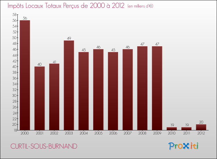 Evolution des Impôts Locaux pour la commune de CURTIL-SOUS-BURNAND de 2000 à 2012 Evolution des Impôts Locaux pour CURTIL-SOUS-BURNAND de 2000 à 2012
