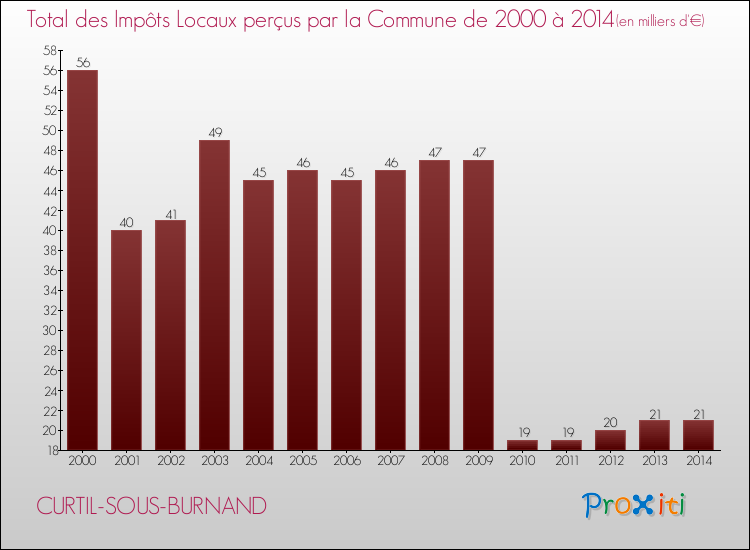 Evolution des Impôts Locaux pour la commune de CURTIL-SOUS-BURNAND de 2000 à 2014 Evolution des Impôts Locaux pour CURTIL-SOUS-BURNAND de 2000 à 2014