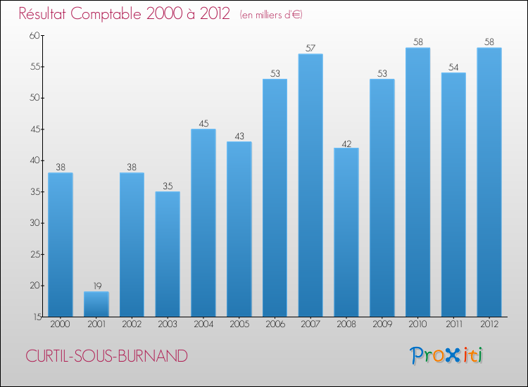 Evolution du résultat comptable pour la commune de CURTIL-SOUS-BURNAND de 2000 à 2012 Evolution du résultat comptable pour CURTIL-SOUS-BURNAND de 2000 à 2012
