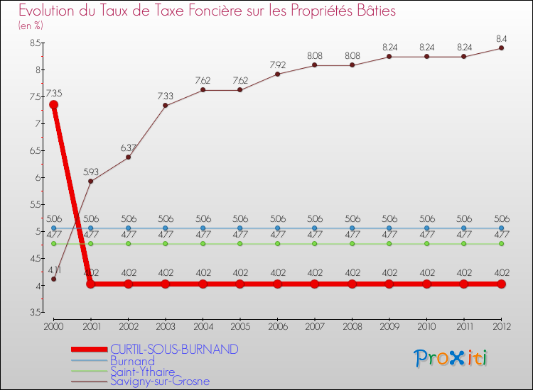 Evolution du taux de la taxe foncière sur le bati pour CURTIL-SOUS-BURNAND et les communes proches de 2000 à 2012 Comparaison des taux de taxe foncière sur le bati pour CURTIL-SOUS-BURNAND et les communes voisines de 2000 à 2012
