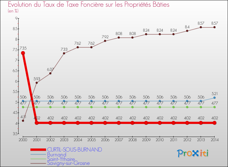 Evolution du taux de la taxe foncière sur le bati pour CURTIL-SOUS-BURNAND et les communes proches de 2000 à 2014 Comparaison des taux de taxe foncière sur le bati pour CURTIL-SOUS-BURNAND et les communes voisines de 2000 à 2014
