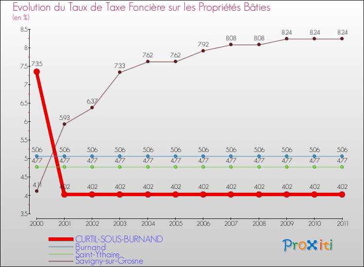 Evolution du taux de la taxe foncière sur le bati pour CURTIL-SOUS-BURNAND et les communes proches Comparaison des taux de taxe foncière sur le bati pour CURTIL-SOUS-BURNAND et les communes voisines