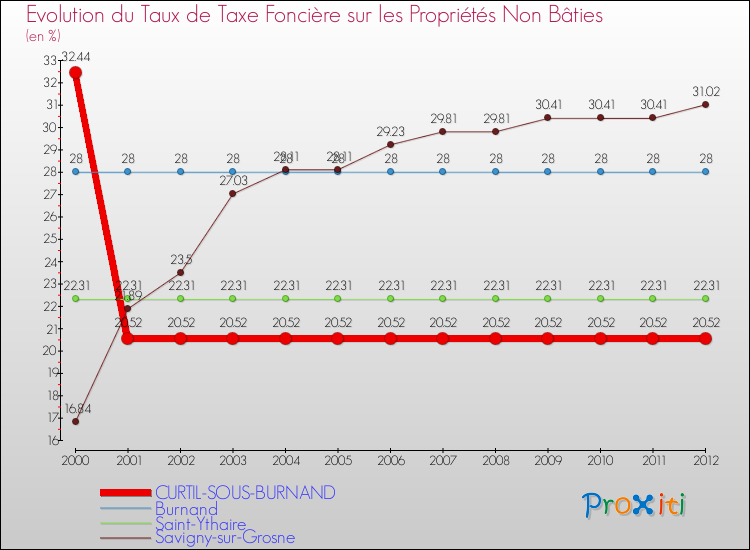 Evolution du taux de la taxe foncière sur les immeubles et terrains non batis pour CURTIL-SOUS-BURNAND et les communes proches de 2000 à 2012 Comparaison des taux de la taxe foncière sur les immeubles et terrains non batis pour CURTIL-SOUS-BURNAND et les communes voisines de 2000 à 2012