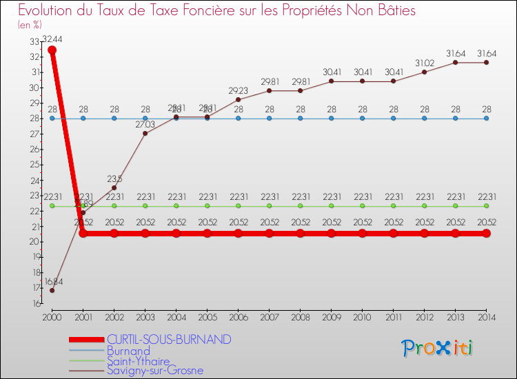 Evolution du taux de la taxe foncière sur les immeubles et terrains non batis pour CURTIL-SOUS-BURNAND et les communes proches de 2000 à 2014 Comparaison des taux de la taxe foncière sur les immeubles et terrains non batis pour CURTIL-SOUS-BURNAND et les communes voisines de 2000 à 2014