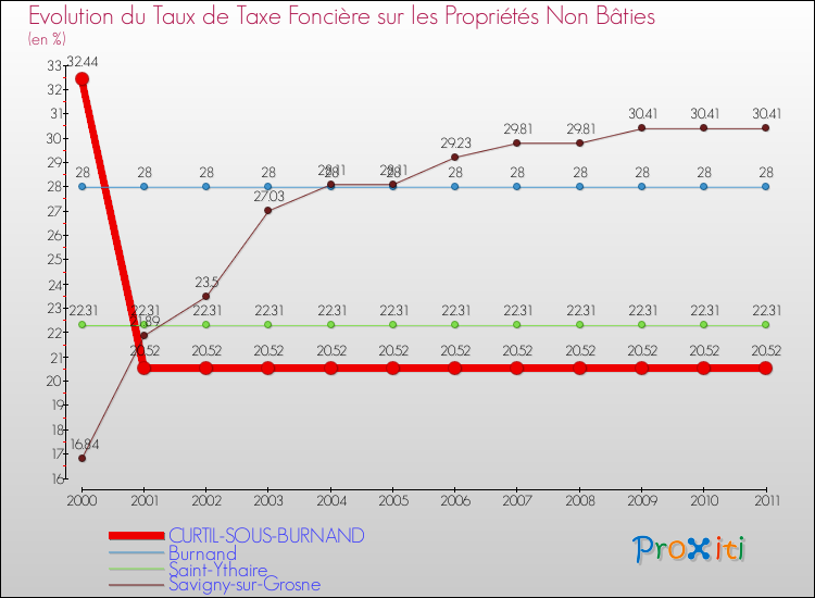 Evolution du taux de la taxe foncière sur les immeubles et terrains non batis pour CURTIL-SOUS-BURNAND et les communes proches Comparaison des taux de la taxe foncière sur les immeubles et terrains non batis pour CURTIL-SOUS-BURNAND et les communes voisines