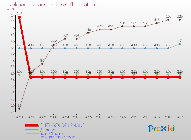 Evolution du taux de la taxe d'habitation pour CURTIL-SOUS-BURNAND et les communes proches de 2000 à 2014 Comparaison des taux de la taxe d'habitation pour CURTIL-SOUS-BURNAND et les communes voisines de 2000 à 2014