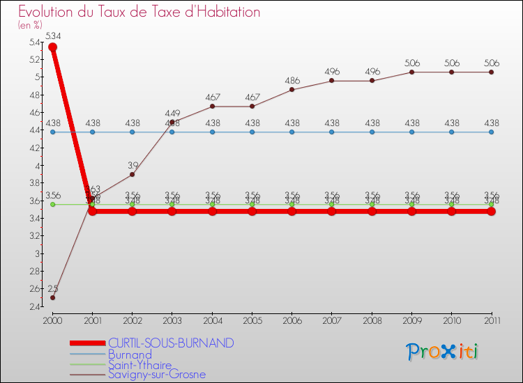 Evolution du taux de la taxe d'habitation pour CURTIL-SOUS-BURNAND et les communes proches Comparaison des taux de la taxe d'habitation pour CURTIL-SOUS-BURNAND et les communes voisines