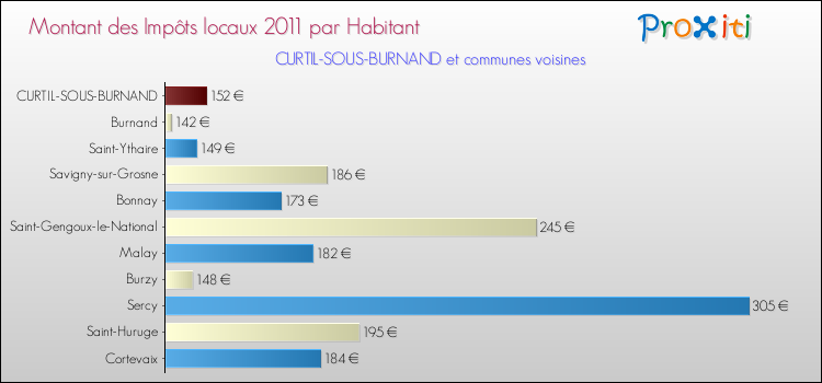 Montant des impôts locaux par Habitant pour CURTIL-SOUS-BURNAND et les communes proches Comparaison des impôts locaux par habitant pour CURTIL-SOUS-BURNAND et les communes voisines