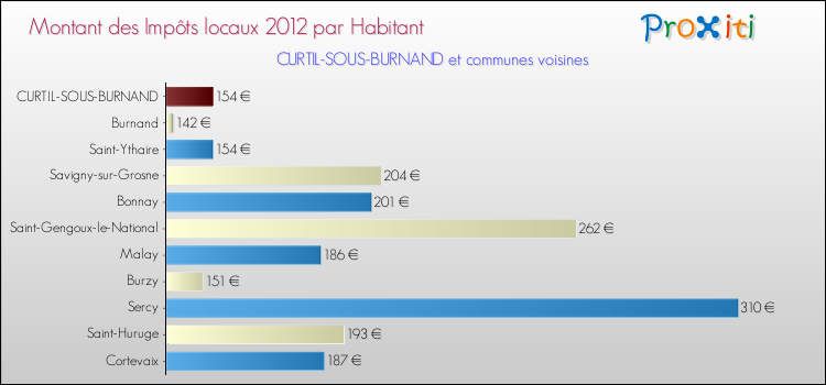 Montant des impôts locaux par Habitant pour CURTIL-SOUS-BURNAND et les communes proches Comparaison des impôts locaux par habitant pour CURTIL-SOUS-BURNAND et les communes voisines