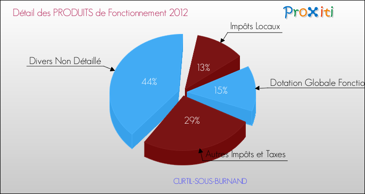 Décomposition du Budget de Fonctionnement 2012 de la commune de CURTIL-SOUS-BURNAND Budget de Fonctionnement 2012 pour la commune de CURTIL-SOUS-BURNAND