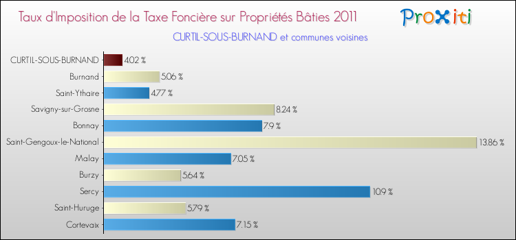 Taux d'imposition de la taxe foncière sur le bati 2011 pour CURTIL-SOUS-BURNAND et les communes proches Comparaison des taux d'imposition de la taxe foncière sur le bati 2011 pour CURTIL-SOUS-BURNAND et les communes voisines