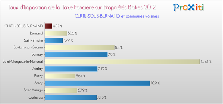 Taux d'imposition de la taxe foncière sur le bati 2012 pour CURTIL-SOUS-BURNAND et les communes proches Comparaison des taux d'imposition de la taxe foncière sur le bati 2012 pour CURTIL-SOUS-BURNAND et les communes voisines