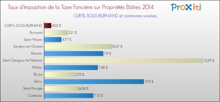 Taux d'imposition de la taxe foncière sur le bati 2014 pour CURTIL-SOUS-BURNAND et les communes proches Comparaison des taux d'imposition de la taxe foncière sur le bati 2014 pour CURTIL-SOUS-BURNAND et les communes voisines