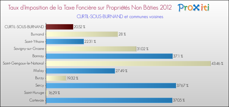Taux d'imposition de la taxe foncière sur les immeubles et terrains non batis 2012 pour CURTIL-SOUS-BURNAND et les communes proches Comparaison des taux d'imposition de la taxe foncière sur les immeubles et terrains non batis 2012 pour CURTIL-SOUS-BURNAND et les communes voisines