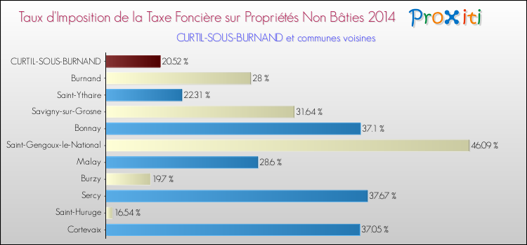 Taux d'imposition de la taxe foncière sur les immeubles et terrains non batis 2014 pour CURTIL-SOUS-BURNAND et les communes proches Comparaison des taux d'imposition de la taxe foncière sur les immeubles et terrains non batis 2014 pour CURTIL-SOUS-BURNAND et les communes voisines