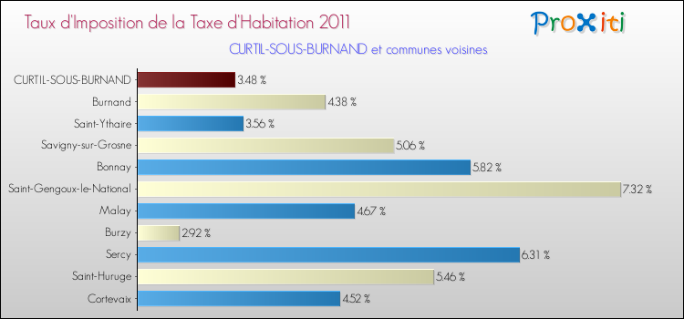 Taux d'imposition de la taxe d'habitation 2011 pour CURTIL-SOUS-BURNAND et les communes proches Comparaison des taux d'imposition de la taxe d'habitation 2011 pour CURTIL-SOUS-BURNAND et les communes voisines