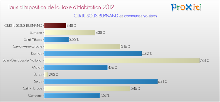 Taux d'imposition de la taxe d'habitation 2012 pour CURTIL-SOUS-BURNAND et les communes proches Comparaison des taux d'imposition de la taxe d'habitation 2012 pour CURTIL-SOUS-BURNAND et les communes voisines