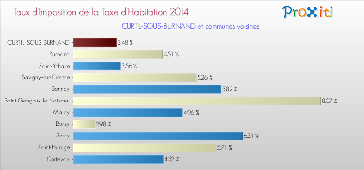 Taux d'imposition de la taxe d'habitation 2014 pour CURTIL-SOUS-BURNAND et les communes proches Comparaison des taux d'imposition de la taxe d'habitation 2014 pour CURTIL-SOUS-BURNAND et les communes voisines