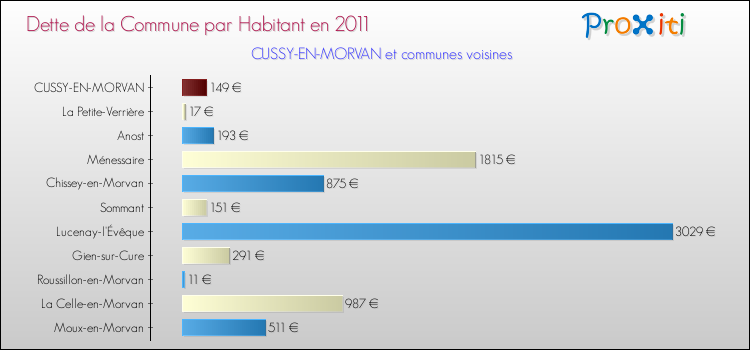 Dette par habitant de la commune en 2011 pour CUSSY-EN-MORVAN et les communes proches Comparaison de la dette par habitant de la commune en 2011 pour CUSSY-EN-MORVAN et les communes voisines