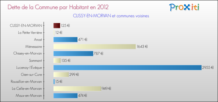 Dette par habitant de la commune en 2012 pour CUSSY-EN-MORVAN et les communes proches Comparaison de la dette par habitant de la commune en 2012 pour CUSSY-EN-MORVAN et les communes voisines