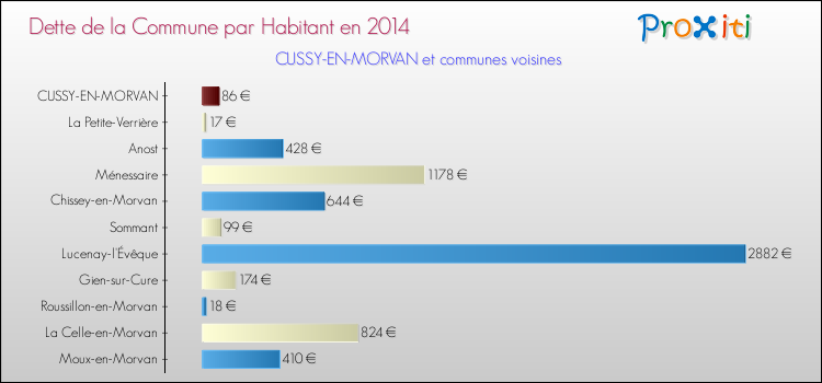 Dette par habitant de la commune en 2014 pour CUSSY-EN-MORVAN et les communes proches Comparaison de la dette par habitant de la commune en 2014 pour CUSSY-EN-MORVAN et les communes voisines