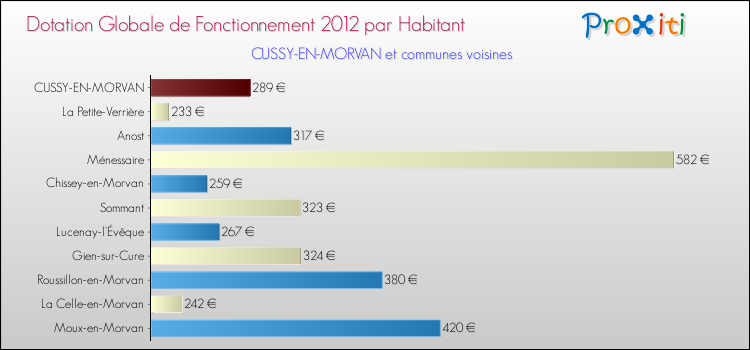 Montant des dotations globales de fonctionnement DGF par Habitant pour CUSSY-EN-MORVAN et les communes proches Comparaison des des dotations globales de fonctionnement DGF par habitant pour CUSSY-EN-MORVAN et les communes voisines