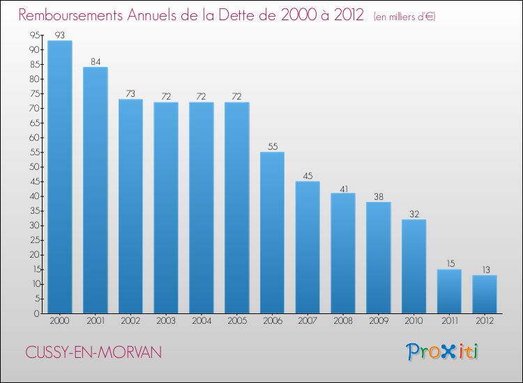 Evolution de l'annuité de la dette pour la commune de CUSSY-EN-MORVAN de 2000 à 2012 Annuités de la dette pour CUSSY-EN-MORVAN de 2000 à 2012
