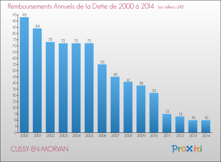 Evolution de l'annuité de la dette pour la commune de CUSSY-EN-MORVAN de 2000 à 2014 Annuités de la dette pour CUSSY-EN-MORVAN de 2000 à 2014